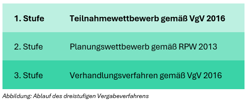 Ablauf Vergabeverfahren Ablauf Vergabeverfahren in 3 Stufen ( Teilnahmewettbewerb, Planungswettbewerb, Verhandlungsverfahren gemäß VgV2026 und RPW2013